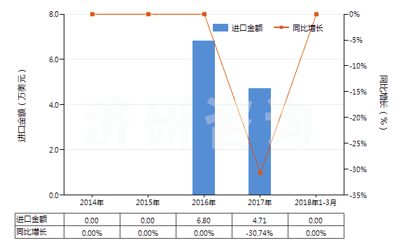2014-2018年3月中國機(jī)動大客車或貨運(yùn)車用翻新輪胎(HS40121200)進(jìn)口總額及增速統(tǒng)計(jì)